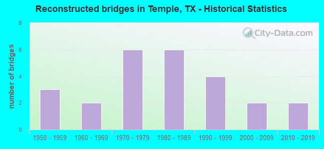 Reconstructed bridges in Temple, TX - Historical Statistics