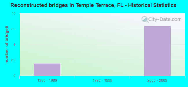 Reconstructed bridges in Temple Terrace, FL - Historical Statistics