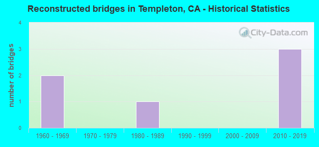 Reconstructed bridges in Templeton, CA - Historical Statistics