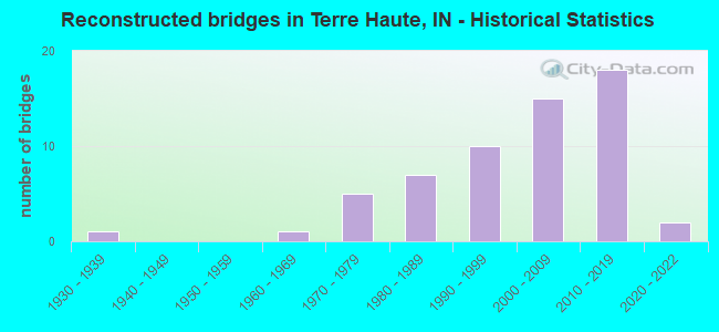 Reconstructed bridges in Terre Haute, IN - Historical Statistics