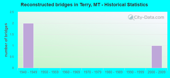 Reconstructed bridges in Terry, MT - Historical Statistics