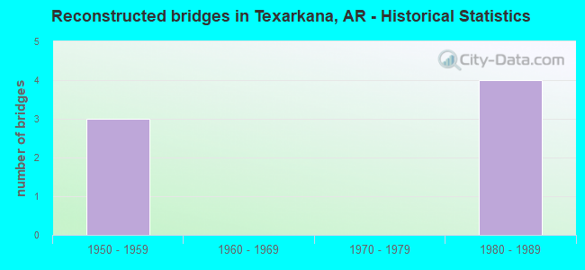 Reconstructed bridges in Texarkana, AR - Historical Statistics