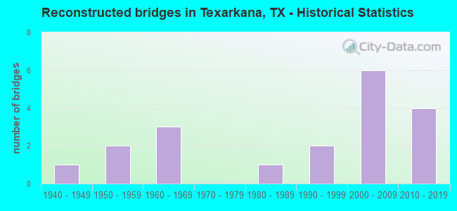 Reconstructed bridges in Texarkana, TX - Historical Statistics