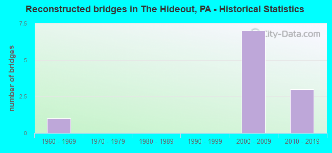 Reconstructed bridges in The Hideout, PA - Historical Statistics