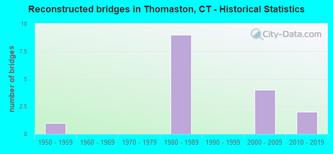 Reconstructed bridges in Thomaston, CT - Historical Statistics