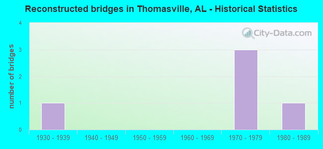 Reconstructed bridges in Thomasville, AL - Historical Statistics