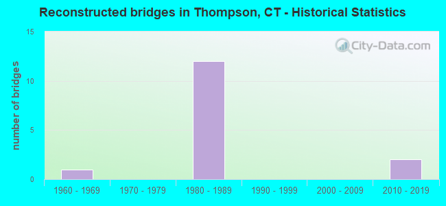 Reconstructed bridges in Thompson, CT - Historical Statistics