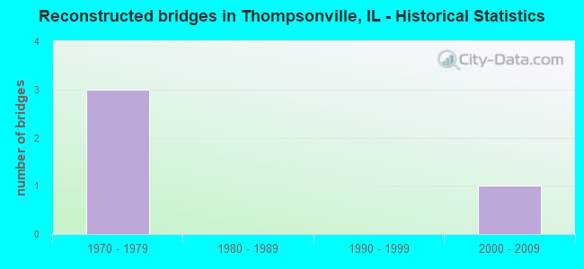 Reconstructed bridges in Thompsonville, IL - Historical Statistics