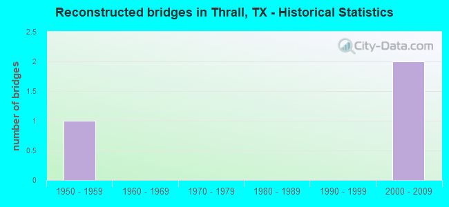 Reconstructed bridges in Thrall, TX - Historical Statistics