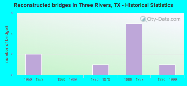 Reconstructed bridges in Three Rivers, TX - Historical Statistics
