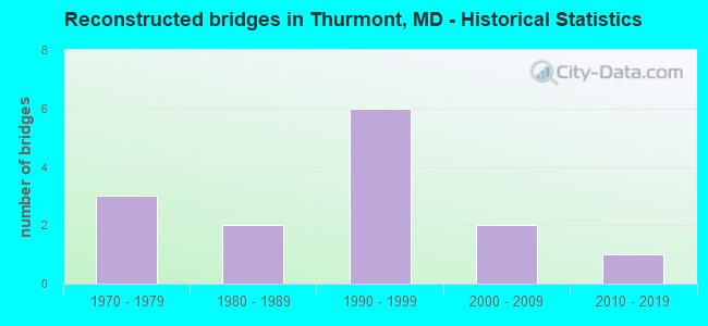 Reconstructed bridges in Thurmont, MD - Historical Statistics