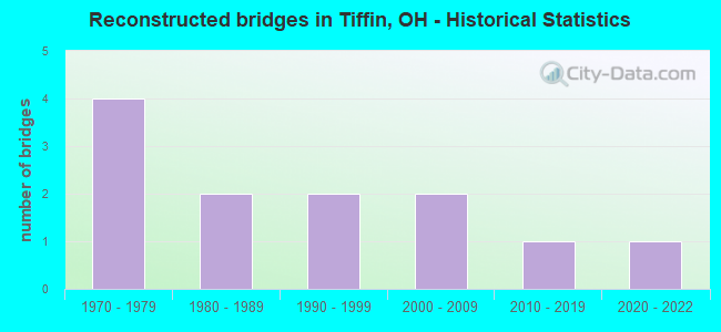 Reconstructed bridges in Tiffin, OH - Historical Statistics
