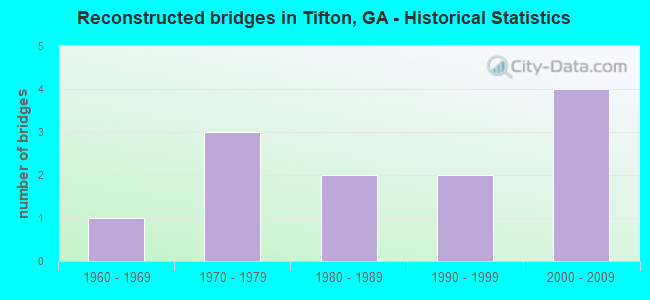 Reconstructed bridges in Tifton, GA - Historical Statistics