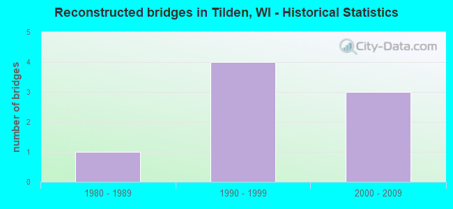 Reconstructed bridges in Tilden, WI - Historical Statistics