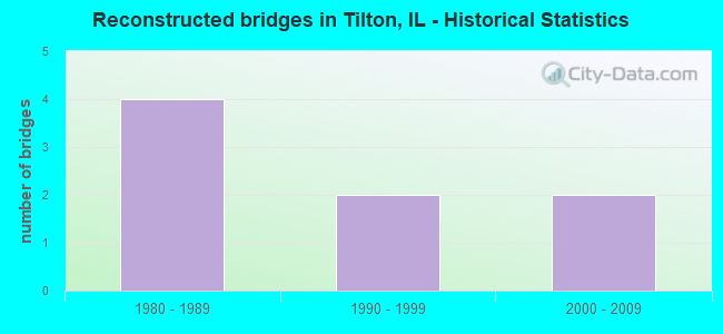 Reconstructed bridges in Tilton, IL - Historical Statistics
