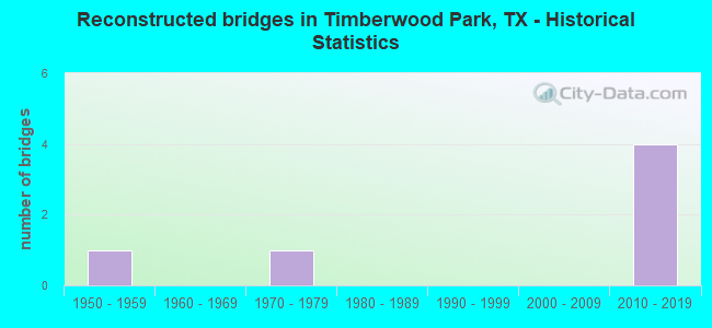 Reconstructed bridges in Timberwood Park, TX - Historical Statistics