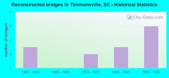 Reconstructed bridges in Timmonsville, SC - Historical Statistics