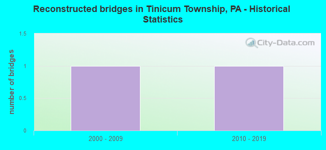 Reconstructed bridges in Tinicum Township, PA - Historical Statistics