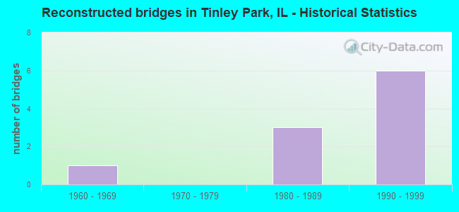 Reconstructed bridges in Tinley Park, IL - Historical Statistics