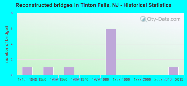 Reconstructed bridges in Tinton Falls, NJ - Historical Statistics
