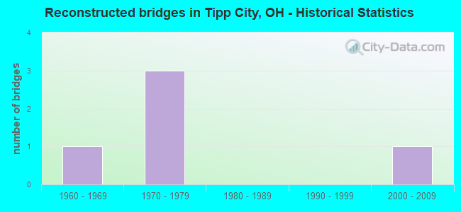 Reconstructed bridges in Tipp City, OH - Historical Statistics