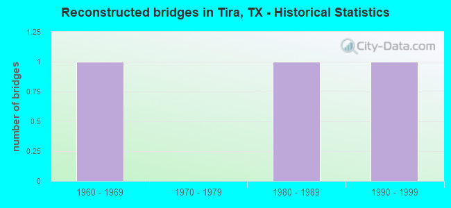 Reconstructed bridges in Tira, TX - Historical Statistics