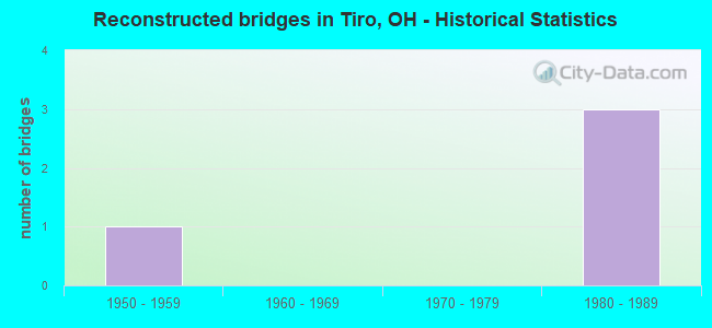 Reconstructed bridges in Tiro, OH - Historical Statistics