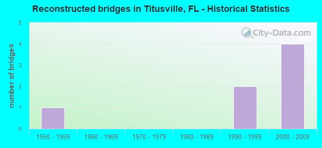 Reconstructed bridges in Titusville, FL - Historical Statistics