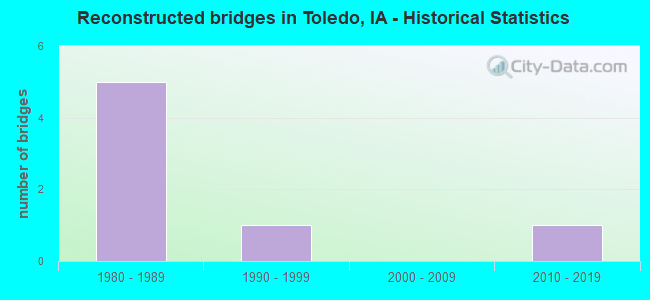 Reconstructed bridges in Toledo, IA - Historical Statistics