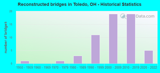 Reconstructed bridges in Toledo, OH - Historical Statistics