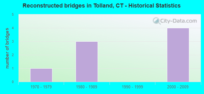 Reconstructed bridges in Tolland, CT - Historical Statistics