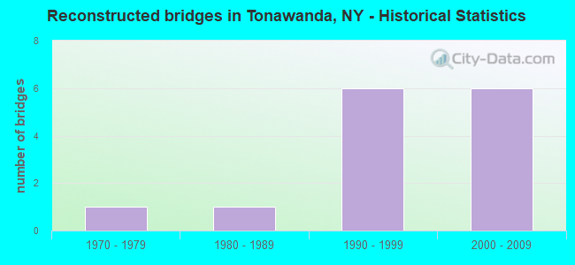 Reconstructed bridges in Tonawanda, NY - Historical Statistics