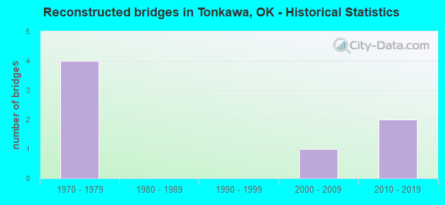 Reconstructed bridges in Tonkawa, OK - Historical Statistics