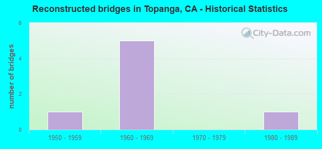 Reconstructed bridges in Topanga, CA - Historical Statistics
