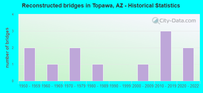 Reconstructed bridges in Topawa, AZ - Historical Statistics