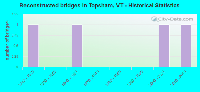 Reconstructed bridges in Topsham, VT - Historical Statistics