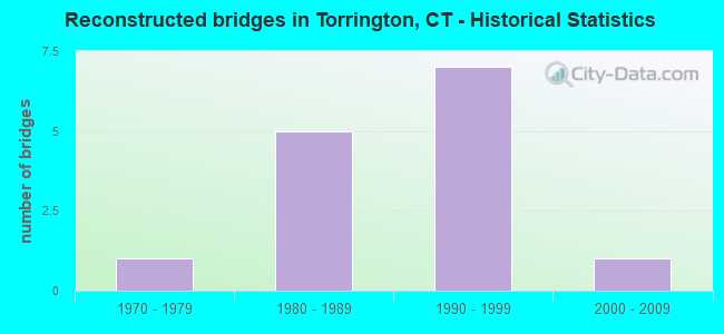 Reconstructed bridges in Torrington, CT - Historical Statistics