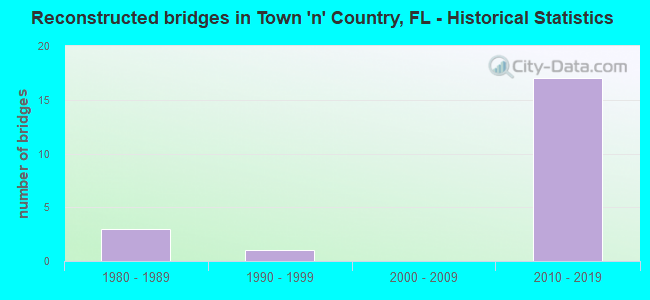 Reconstructed bridges in Town 'n' Country, FL - Historical Statistics