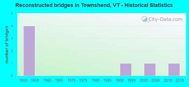 Reconstructed bridges in Townshend, VT - Historical Statistics