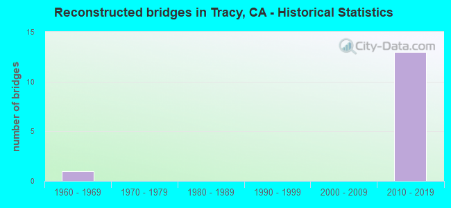 Reconstructed bridges in Tracy, CA - Historical Statistics