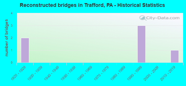 Reconstructed bridges in Trafford, PA - Historical Statistics