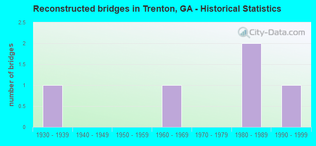 Reconstructed bridges in Trenton, GA - Historical Statistics