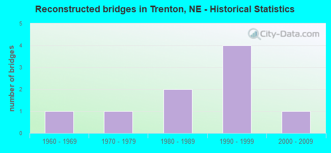 Reconstructed bridges in Trenton, NE - Historical Statistics