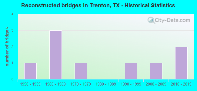 Reconstructed bridges in Trenton, TX - Historical Statistics