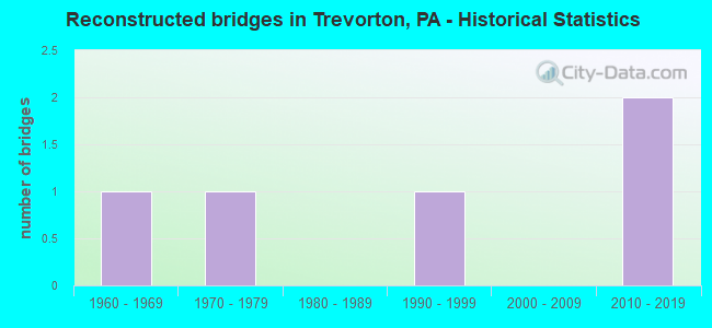 Reconstructed bridges in Trevorton, PA - Historical Statistics