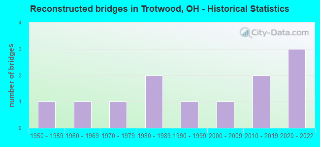 Reconstructed bridges in Trotwood, OH - Historical Statistics