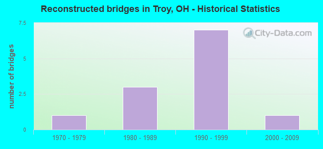 Reconstructed bridges in Troy, OH - Historical Statistics