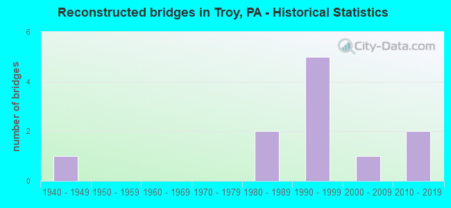 Reconstructed bridges in Troy, PA - Historical Statistics