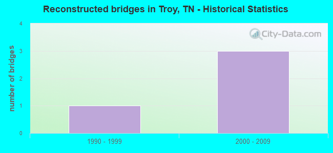 Reconstructed bridges in Troy, TN - Historical Statistics
