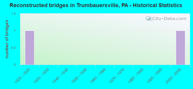 Reconstructed bridges in Trumbauersville, PA - Historical Statistics